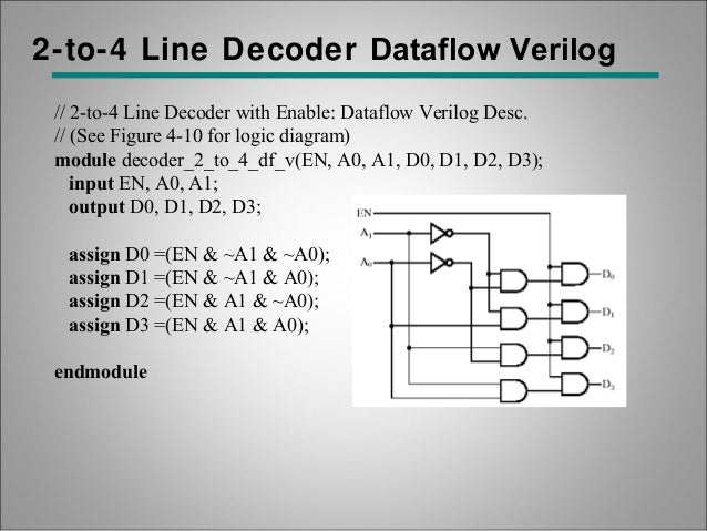 Digital Circuit Verification Hardware Descriptive Language ... logic diagram of 2 to 4 line decoder 