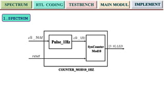 Comprehensive FPGA Design and RTL Coding with Verilog for Integrated ...