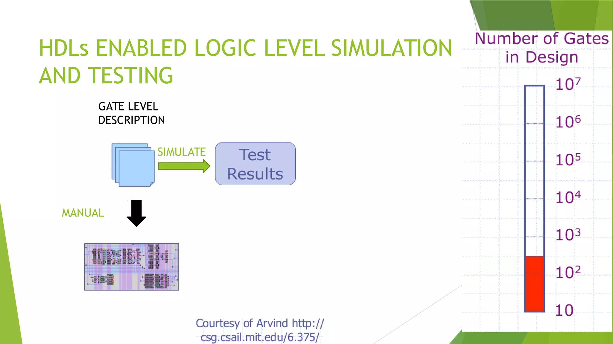 HDLs ENABLED LOGIC LEVEL SIMULATION
AND TESTING
MANUAL
SIMULATE
GATE LEVEL
DESCRIPTION
 