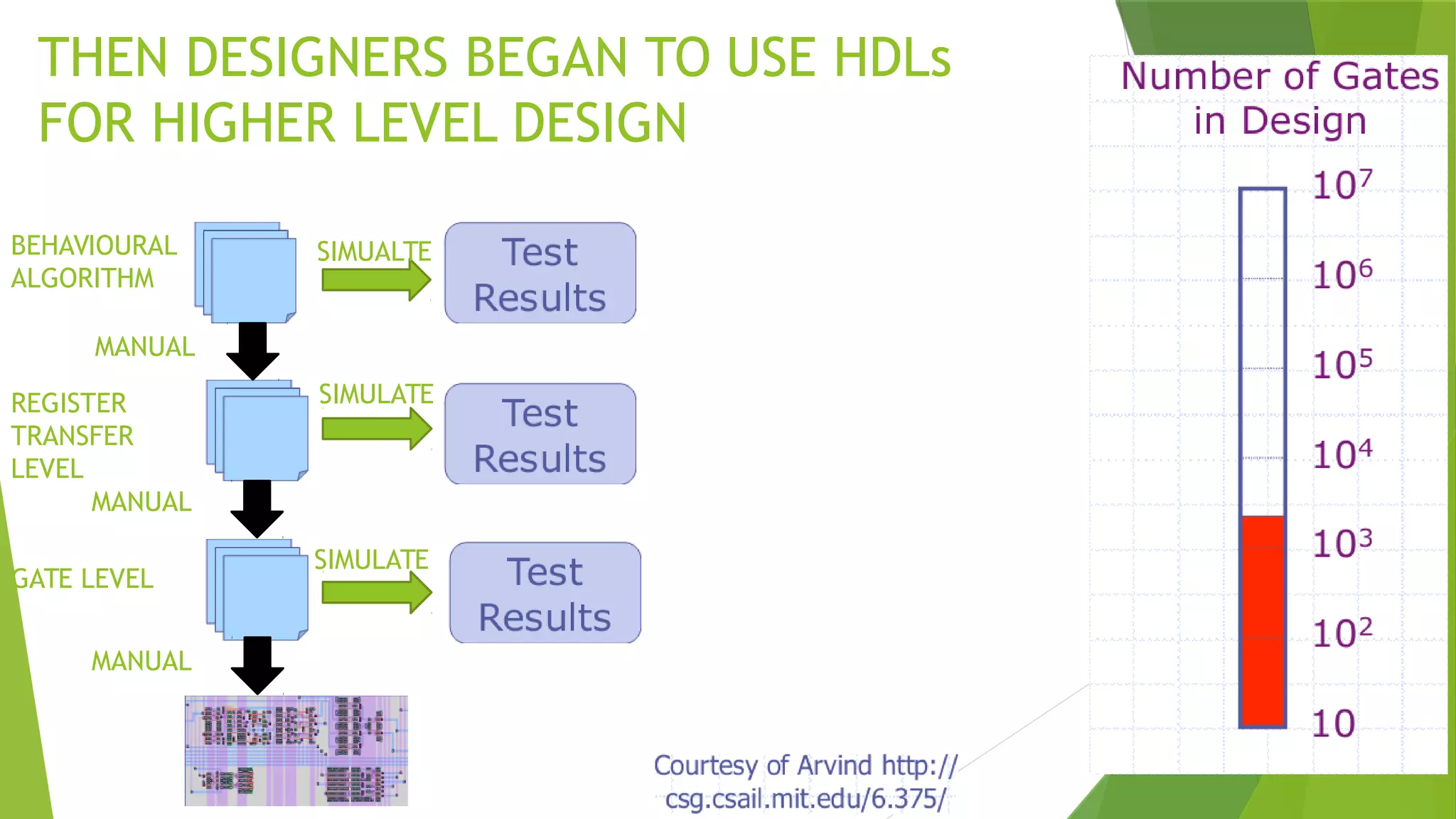 THEN DESIGNERS BEGAN TO USE HDLs
FOR HIGHER LEVEL DESIGN
MANUAL
MANUAL
MANUAL
SIMUALTE
SIMULATE
SIMULATE
BEHAVIOURAL
ALGORITHM
REGISTER
TRANSFER
LEVEL
GATE LEVEL
 