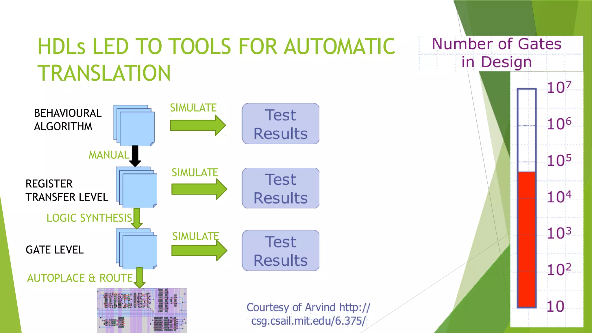 HDLs LED TO TOOLS FOR AUTOMATIC
TRANSLATION
AUTOPLACE & ROUTE
GATE LEVEL
REGISTER
TRANSFER LEVEL
LOGIC SYNTHESIS
MANUAL
BEHAVIOURAL
ALGORITHM
SIMULATE
SIMULATE
SIMULATE
 