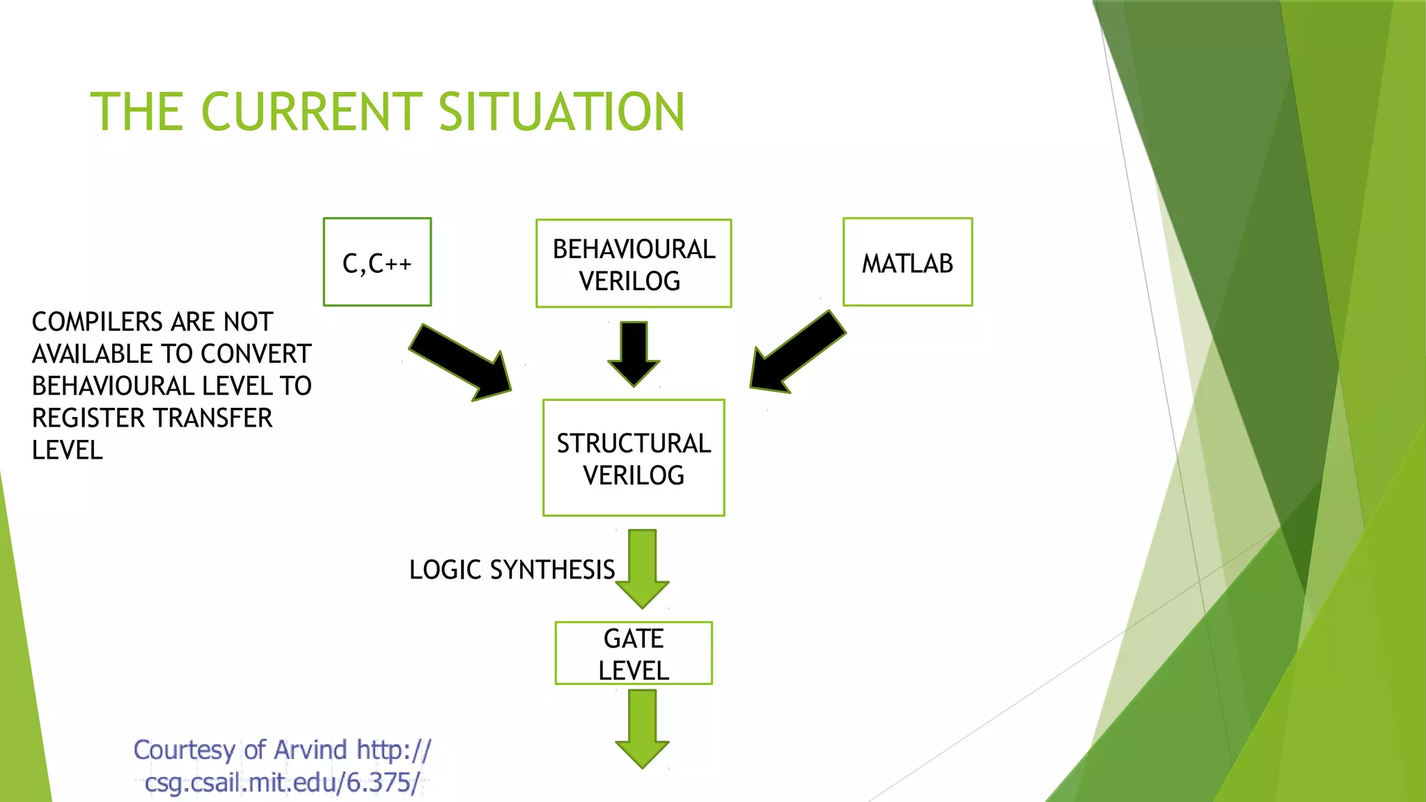 THE CURRENT SITUATION
C,C++
BEHAVIOURAL
VERILOG
MATLAB
STRUCTURAL
VERILOG
GATE
LEVEL
COMPILERS ARE NOT
AVAILABLE TO CONVERT
BEHAVIOURAL LEVEL TO
REGISTER TRANSFER
LEVEL
LOGIC SYNTHESIS
 
