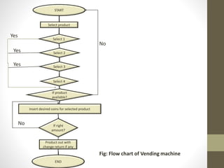 START
Select product
Select 1
Select 3
Select 2
Select 4
If product
available?
Insert desired coins for selected product
If right
amount?
Product out with
change return if any
END
No
Yes
Yes
Yes
No
Fig: Flow chart of Vending machine
 