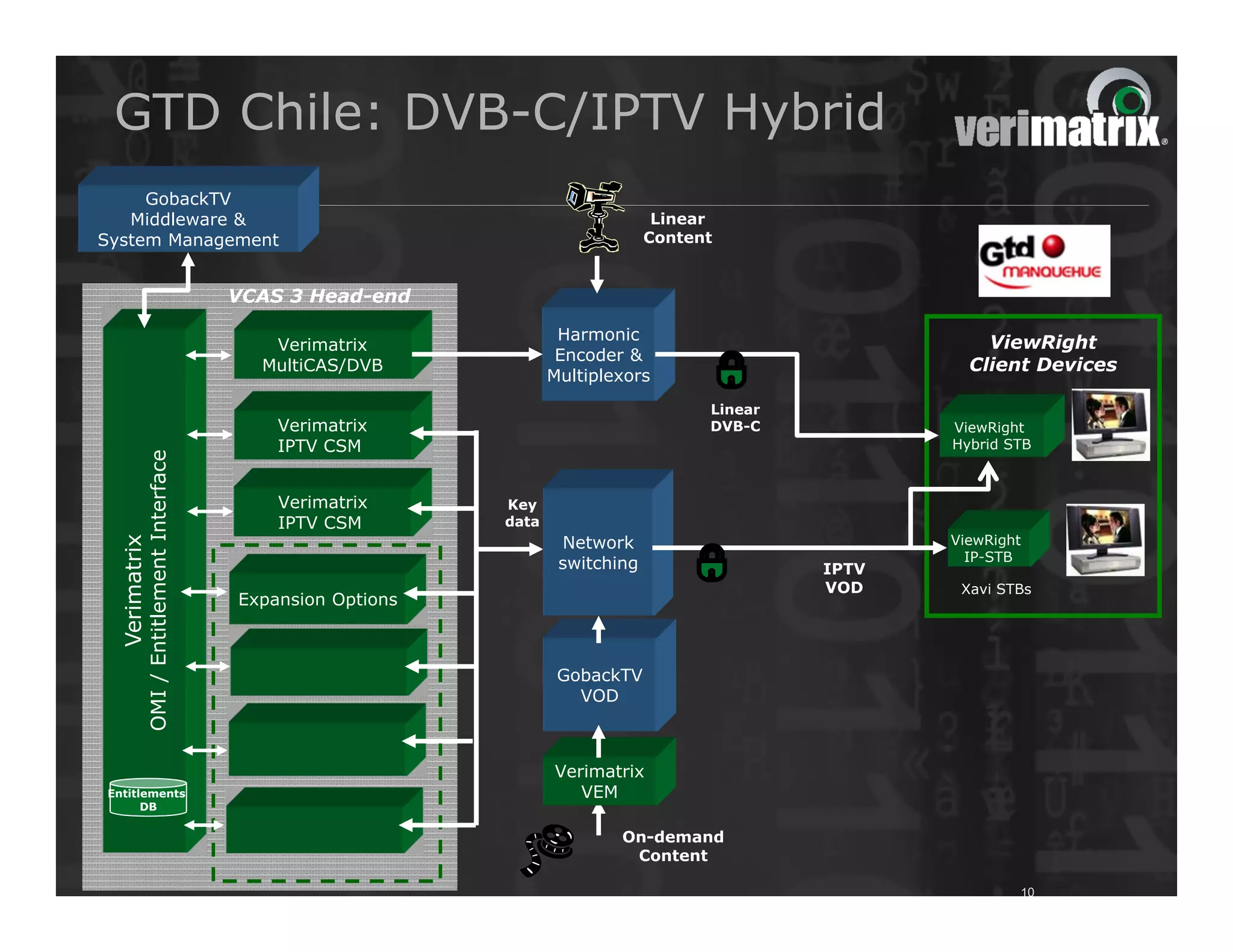 GTD Chile: DVB-C/IPTV Hybrid
     GobackTV
   Middleware &                                                                   Linear
System Management                                                                Content


                                         VCAS 3 Head-end

                                                                     Harmonic                              ViewRight
                                            Verimatrix
                                                                     Encoder &
                                           MultiCAS/DVB                                                  Client Devices
                                                                    Multiplexors
                                                                                       Linear
                                             Verimatrix                                DVB-C           ViewRight
                                             IPTV CSM                                                  Hybrid STB
           OMI / Entitlement Interface




                                             Verimatrix      Key
                                             IPTV CSM        data
                                                                     Network                           ViewRight
  Verimatrix




                                                                                                         IP-STB
                                                                     switching                  IPTV
                                                                                                VOD     Xavi STBs
                                         Expansion Options



                                                                     GobackTV
                                                                       VOD



                                                                    Verimatrix
Entitlements                                                           VEM
      DB

                                                                            On-demand
                                                                             Content
 