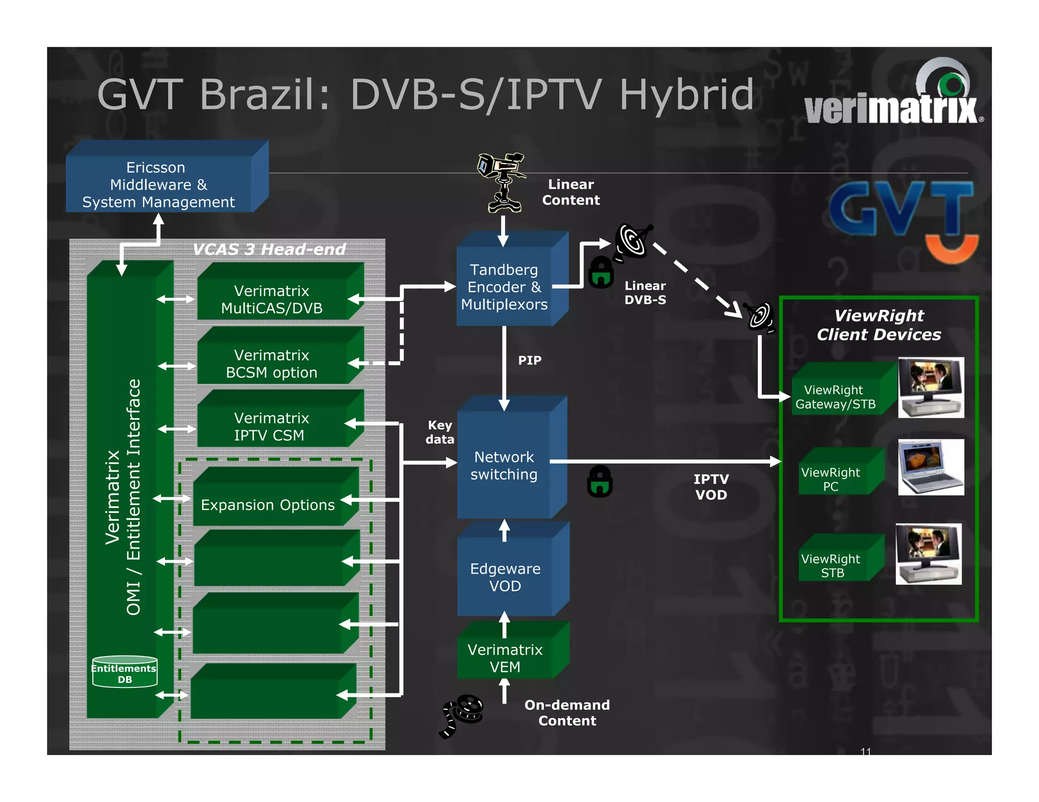 GVT Brazil: DVB-S/IPTV Hybrid
     Ericsson
   Middleware &                                                                   Linear
System Management                                                                Content


                                         VCAS 3 Head-end
                                                                     Tandberg
                                            Verimatrix               Encoder &             Linear
                                                                    Multiplexors           DVB-S
                                           MultiCAS/DVB
                                                                                                               ViewRight
                                                                                                             Client Devices
                                             Verimatrix                    PIP
                                            BCSM option
           OMI / Entitlement Interface




                                                                                                            ViewRight
                                                                                                           Gateway/STB
                                             Verimatrix      Key
                                             IPTV CSM        data
                                                                     Network
  Verimatrix




                                                                     switching                             ViewRight
                                                                                                    IPTV
                                                                                                              PC
                                                                                                    VOD
                                         Expansion Options


                                                                                                           ViewRight
                                                                     Edgeware                                 STB
                                                                       VOD



                                                                    Verimatrix
Entitlements                                                           VEM
      DB

                                                                            On-demand
                                                                             Content
 