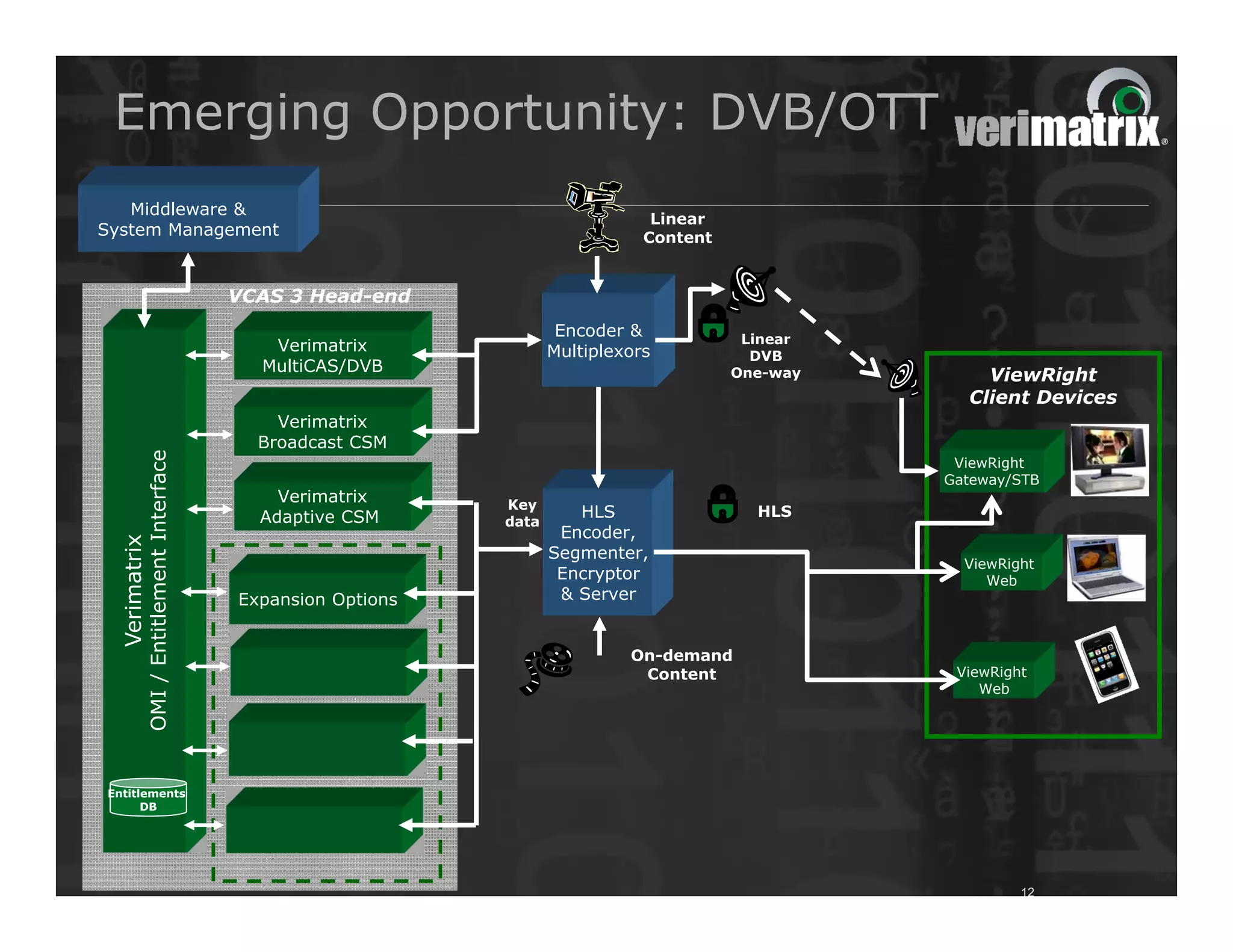 Emerging Opportunity: DVB/OTT
   Middleware &
                                                                                Linear
System Management                                                              Content


                                         VCAS 3 Head-end
                                                                     Encoder &            Linear
                                            Verimatrix              Multiplexors           DVB
                                           MultiCAS/DVB                                  One-way       ViewRight
                                                                                                     Client Devices
                                             Verimatrix
                                           Broadcast CSM
           OMI / Entitlement Interface




                                                                                                    ViewRight
                                                                                                   Gateway/STB
                                             Verimatrix      Key
                                           Adaptive CSM                HLS                 HLS
                                                             data
                                                                     Encoder,
  Verimatrix




                                                                    Segmenter,
                                                                                                     ViewRight
                                                                     Encryptor                          Web
                                         Expansion Options           & Server


                                                                             On-demand
                                                                              Content               ViewRight
                                                                                                       Web




Entitlements
      DB
 