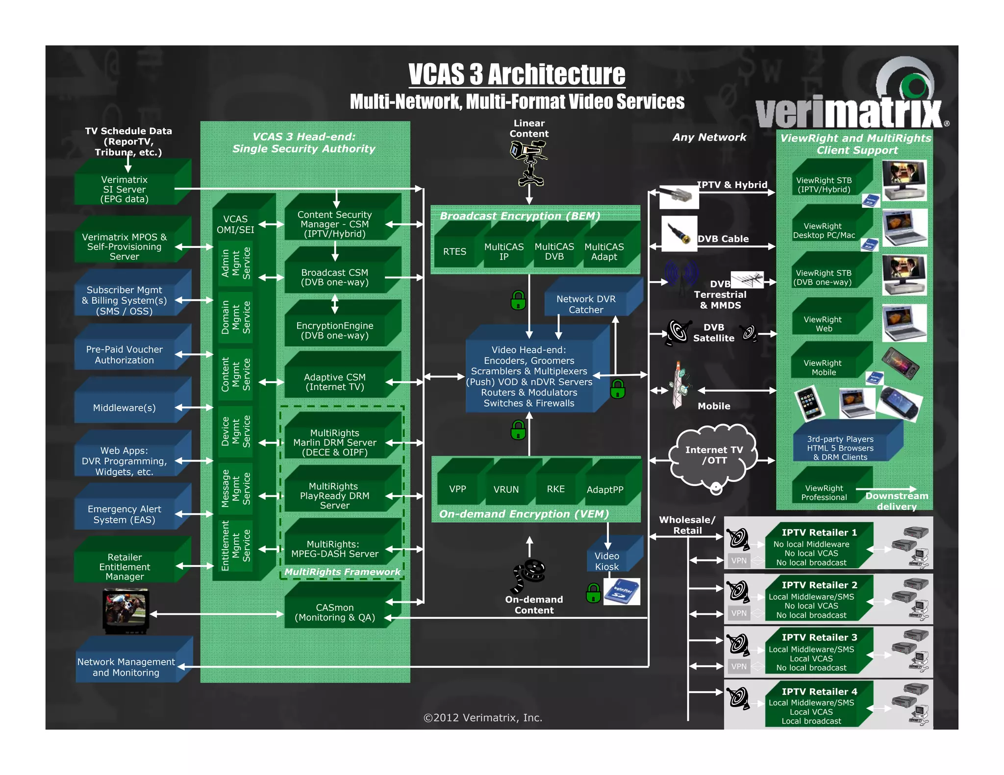 VCAS 3 Architecture
                                                 Multi-Network, Multi-Format Video Services
                                                                                 Linear
 TV Schedule Data                                                               Content
     (ReporTV,
                             VCAS 3 Head-end:                                                                 Any Network           ViewRight and MultiRights
   Tribune, etc.)         Single Security Authority                                                                                      Client Support

    Verimatrix                                                                                                                          ViewRight STB
                                                                                                                  IPTV & Hybrid
     SI Server                                                                                                                          (IPTV/Hybrid)
    (EPG data)
                                      Content Security          Broadcast Encryption (BEM)
                       VCAS
                                      Manager - CSM                                                                                      ViewRight
                      OMI/SEI          (IPTV/Hybrid)
Verimatrix MPOS &                                                                                                                      Desktop PC/Mac
                                                                                                                  DVB Cable
 Self-Provisioning                                                        MultiCAS   MultiCAS   MultiCAS
                                                                RTES
                      Service
                      Admin


      Server                                                                 IP       DVB        Adapt
                       Mgmt



                                      Broadcast CSM                                                                                     ViewRight STB
                                      (DVB one-way)                                                                  DVB               (DVB one-way)
 Subscriber Mgmt
                                                                                                                  Terrestrial
& Billing System(s)                                                                       Network DVR
                                                                                                                   & MMDS
                      Domain

                      Service




                                                                                            Catcher
                       Mgmt




   (SMS / OSS)
                                                                                                                                          ViewRight
                                      EncryptionEngine                                                              DVB                      Web
                                       (DVB one-way)                                                              Satellite
 Pre-Paid Voucher                                                           Video Head-end:
   Authorization                                                           Encoders, Groomers
                      Content




                                                                                                                                          ViewRight
                      Service
                       Mgmt




                                                                        Scramblers & Multiplexers                                           Mobile
                                       Adaptive CSM
                                                                       (Push) VOD & nDVR Servers
                                       (Internet TV)
                                                                          Routers & Modulators
                                                                           Switches & Firewalls                   Mobile
  Middleware(s)
                      Service
                      Device
                       Mgmt




                                        MultiRights
                                                                                                                                           3rd-party Players
                                     Marlin DRM Server
   Web Apps:                                                                                                    Internet TV                HTML 5 Browsers
                                      (DECE & OIPF)
                                                                                                                   /OTT                     & DRM Clients
DVR Programming,
  Widgets, etc.
                      Message

                      Service
                       Mgmt




                                        MultiRights              VPP        VRUN       RKE      AdaptPP                                   ViewRight
                                      PlayReady DRM                                                                                      Professional    Downstream
 Emergency Alert                          Server                                                                                                           delivery
                                                               On-demand Encryption (VEM)
  System (EAS)                                                                                              Wholesale/
                      Entitlement




                                                                                                              Retail                 IPTV Retailer 1
                        Service
                         Mgmt




                                       MultiRights:                                                                                No local Middleware
      Retailer                       MPEG-DASH Server                                               Video                             No local VCAS
                                                                                                                           VPN      No local broadcast
    Entitlement                                                                                     Kiosk
                                    MultiRights Framework
     Manager
                                                                                                                                     IPTV Retailer 2
                                                                               On-demand                                          Local Middleware/SMS
                                         CASmon                                                                                       No local VCAS
                                                                                Content                                    VPN
                                     (Monitoring & QA)                                                                              No local broadcast

                                                                                                                                     IPTV Retailer 3
                                                                                                                                  Local Middleware/SMS
Network Management                                                                                                                      Local VCAS
                                                                                                                           VPN      No local broadcast
   and Monitoring

                                                                                                                                     IPTV Retailer 4
                                                                                                                                  Local Middleware/SMS
                                                                                                                                        Local VCAS
                                                             ©2012 Verimatrix, Inc.                                                  Local broadcast             15
 