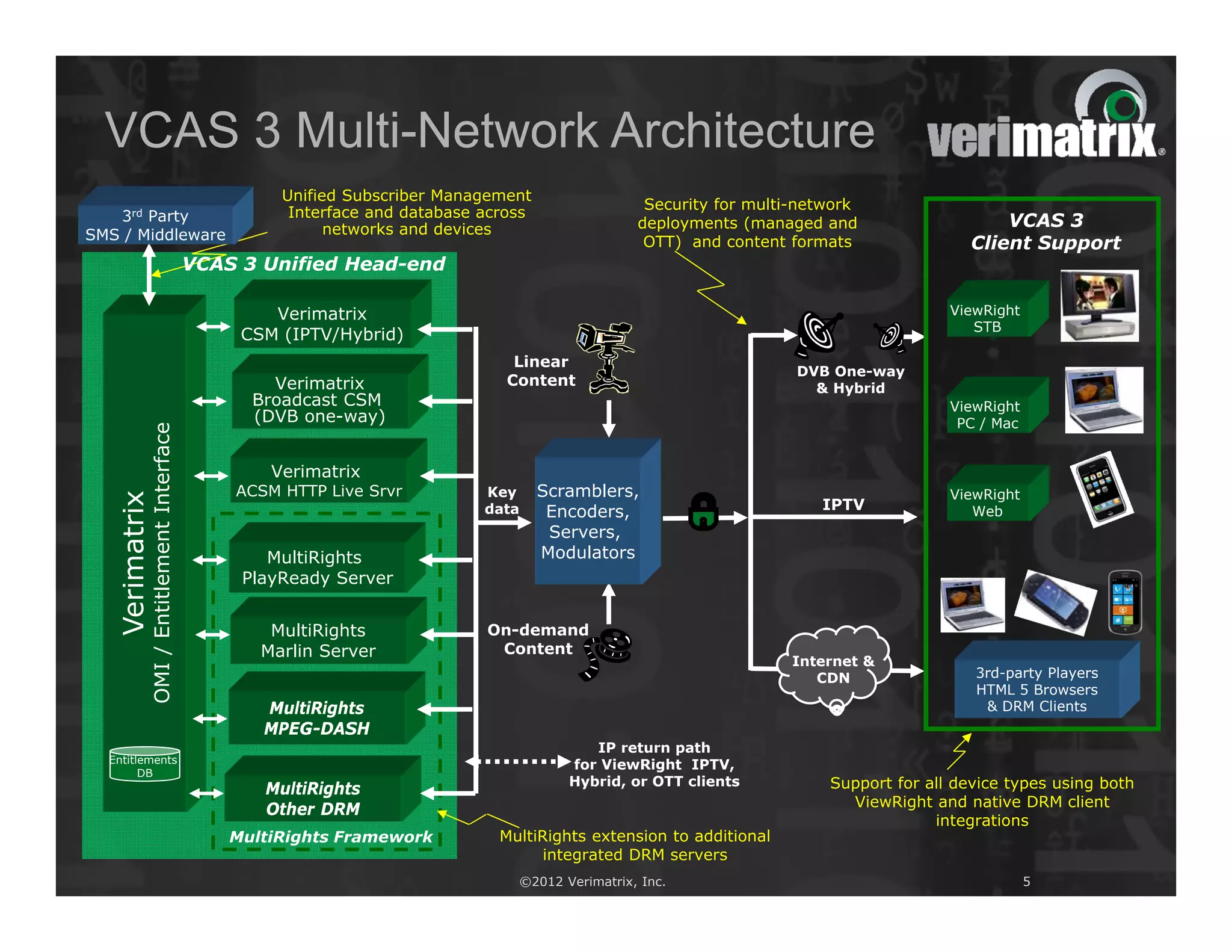 VCAS 3 Multi-Network Architecture
                                                   Unified Subscriber Management
                                                                                                 Security for multi-network
   3rd Party                                        Interface and database across
                                                        networks and devices                    deployments (managed and                     VCAS 3
SMS / Middleware                                                                                 OTT) and content formats                Client Support
                                          VCAS 3 Unified Head-end

                                                  Verimatrix                                                                          ViewRight
                                                                                                                                         STB
                                               CSM (IPTV/Hybrid)
                                                                               Linear
                                                                                                                   DVB One-way
                                                  Verimatrix                  Content                                & Hybrid
                                                Broadcast CSM                                                                         ViewRight
                                                (DVB one-way)                                                                          PC / Mac
            OMI / Entitlement Interface




                                                  Verimatrix
                                              ACSM HTTP Live Srvr          Key      Scramblers,                                       ViewRight
   Verimatrix




                                                                           data      Encoders,                        IPTV               Web
                                                                                     Servers,
                                                  MultiRights                       Modulators
                                               PlayReady Server


                                                  MultiRights              On-demand
                                                 Marlin Server              Content
                                                                                                                   Internet &
                                                                                                                      CDN                3rd-party Players
                                                                                                                                         HTML 5 Browsers
                                                 MultiRights                                                                              & DRM Clients
                                                 MPEG-DASH
                                                                                          IP return path
  Entitlements
                                                                                       for ViewRight IPTV,
        DB
                                                                                       Hybrid, or OTT clients          Support for all device types using both
                                                 MultiRights
                                                                                                                         ViewRight and native DRM client
                                                 Other DRM
                                                                                                                                    integrations
                                              MultiRights Framework          MultiRights extension to additional
                                                                                   integrated DRM servers
                                                                               ©2012 Verimatrix, Inc.                                             5
 