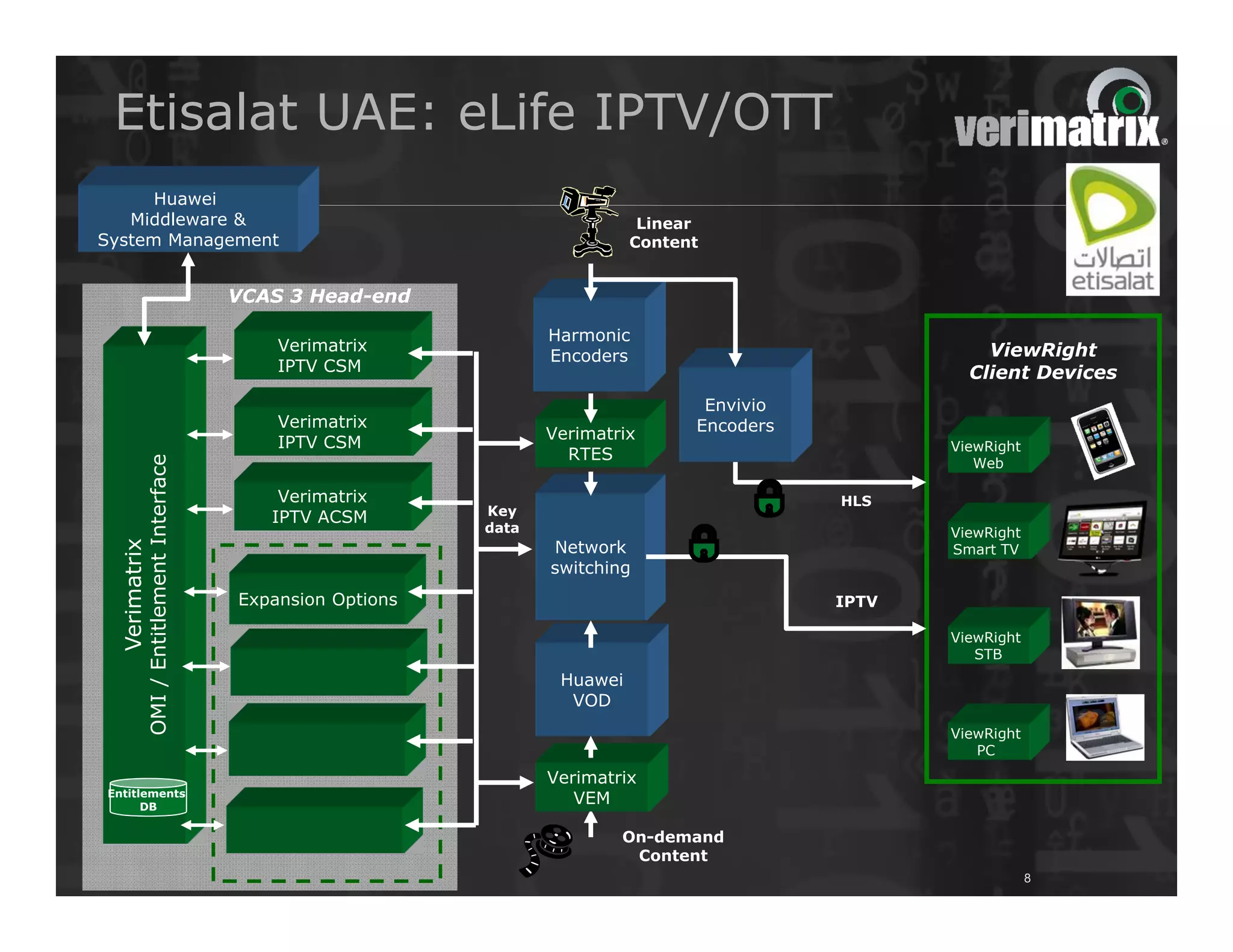 Etisalat UAE: eLife IPTV/OTT
      Huawei
   Middleware &                                                                Linear
System Management                                                             Content


                                         VCAS 3 Head-end

                                                                    Harmonic
                                             Verimatrix                                                   ViewRight
                                                                    Encoders
                                             IPTV CSM                                                   Client Devices
                                                                                     Envivio
                                             Verimatrix                             Encoders
                                                                    Verimatrix
                                             IPTV CSM                                                 ViewRight
                                                                      RTES                               Web
           OMI / Entitlement Interface




                                             Verimatrix                                        HLS
                                                             Key
                                            IPTV ACSM
                                                             data                                     ViewRight
                                                                    Network
  Verimatrix




                                                                                                      Smart TV
                                                                    switching
                                         Expansion Options                                     IPTV

                                                                                                      ViewRight
                                                                                                         STB
                                                                     Huawei
                                                                      VOD
                                                                                                      ViewRight
                                                                                                         PC

                                                                    Verimatrix
Entitlements
      DB
                                                                       VEM

                                                                            On-demand
                                                                             Content
                                                                                                                  8
 