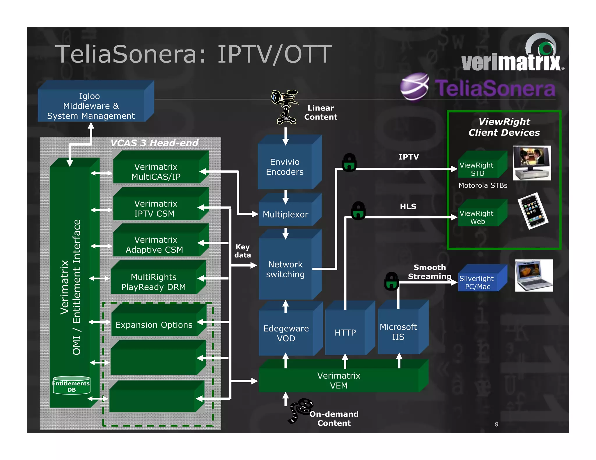 TeliaSonera: IPTV/OTT
      Igloo
   Middleware &                                                                 Linear
System Management                                                              Content
                                                                                                                      ViewRight
                                                                                                                    Client Devices
                                         VCAS 3 Head-end
                                                                                                    IPTV
                                                                     Envivio                                      ViewRight
                                            Verimatrix
                                                                    Encoders                                         STB
                                            MultiCAS/IP
                                                                                                                  Motorola STBs

                                             Verimatrix                                             HLS
                                             IPTV CSM               Multiplexor                                   ViewRight
                                                                                                                     Web
           OMI / Entitlement Interface




                                             Verimatrix
                                                             Key
                                           Adaptive CSM
                                                             data
                                                                    Network
  Verimatrix




                                                                                                       Smooth
                                            MultiRights             switching                         Streaming   Silverlight
                                          PlayReady DRM                                                             PC/Mac




                                         Expansion Options          Edegeware                   Microsoft
                                                                                      HTTP
                                                                       VOD                         IIS



                                                                                   Verimatrix
Entitlements
      DB
                                                                                      VEM


                                                                                  On-demand
                                                                                   Content                                      9
 