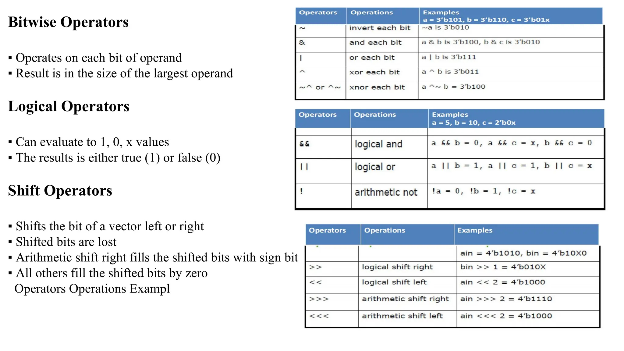 Bitwise Operators ▪ Operates on each bit of operand ▪ Result is in the size of the largest operand Logical Operators ▪ Can evaluate to 1, 0, x values ▪ The results is either true (1) or false (0) Shift Operators ▪ Shifts the bit of a vector left or right ▪ Shifted bits are lost ▪ Arithmetic shift right fills the shifted bits with sign bit ▪ All others fill the shifted bits by zero Operators Operations Exampl 