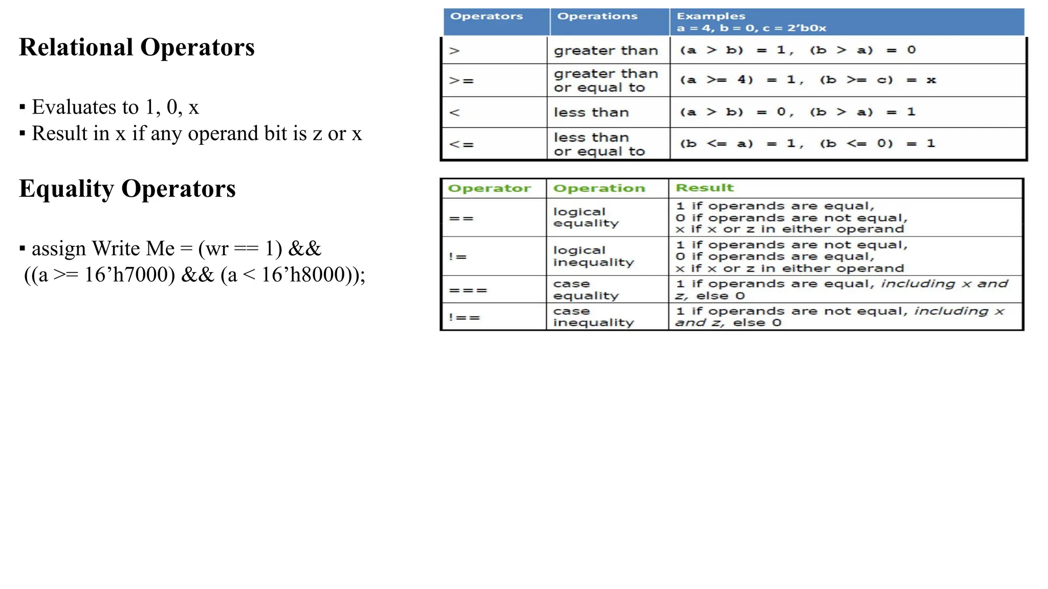 Relational Operators ▪ Evaluates to 1, 0, x ▪ Result in x if any operand bit is z or x Equality Operators ▪ assign Write Me = (wr == 1) && ((a >= 16’h7000) && (a < 16’h8000)); 