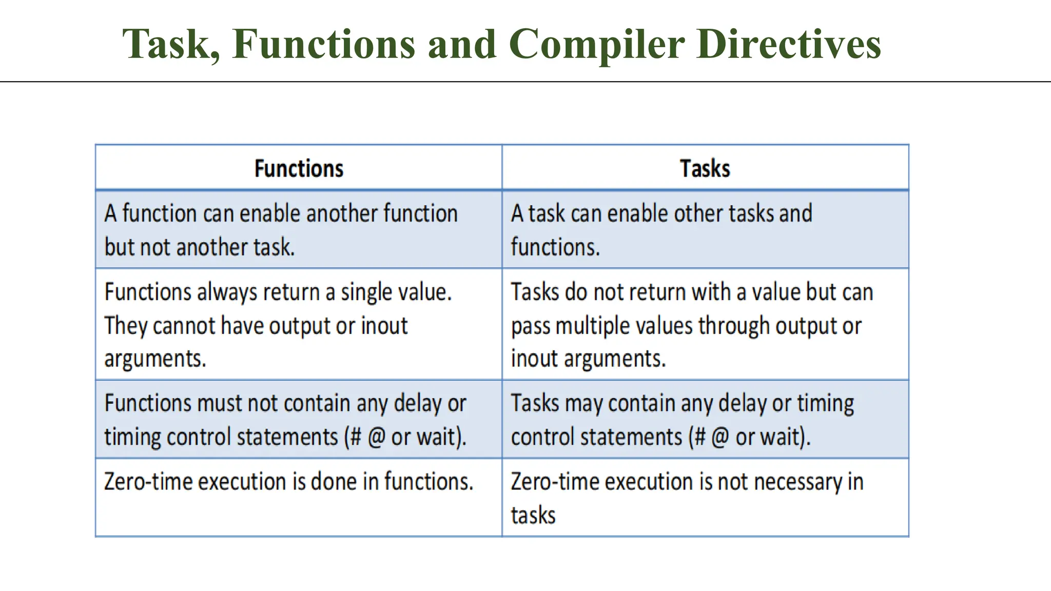 Task, Functions and Compiler Directives 