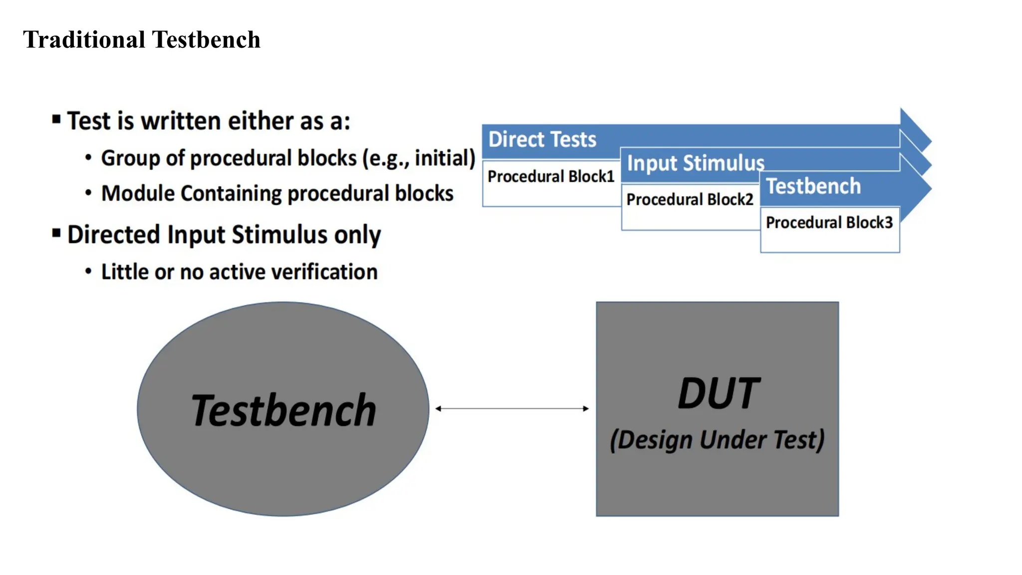 Traditional Testbench 