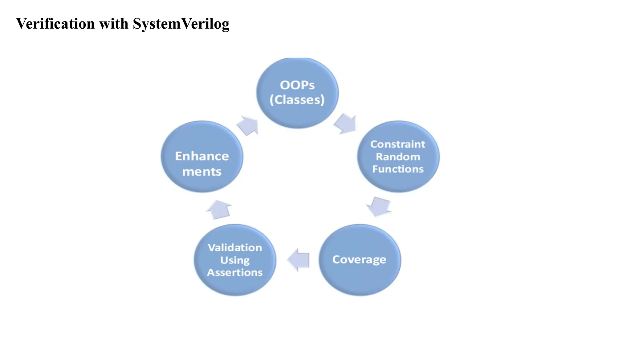 Verification with SystemVerilog 