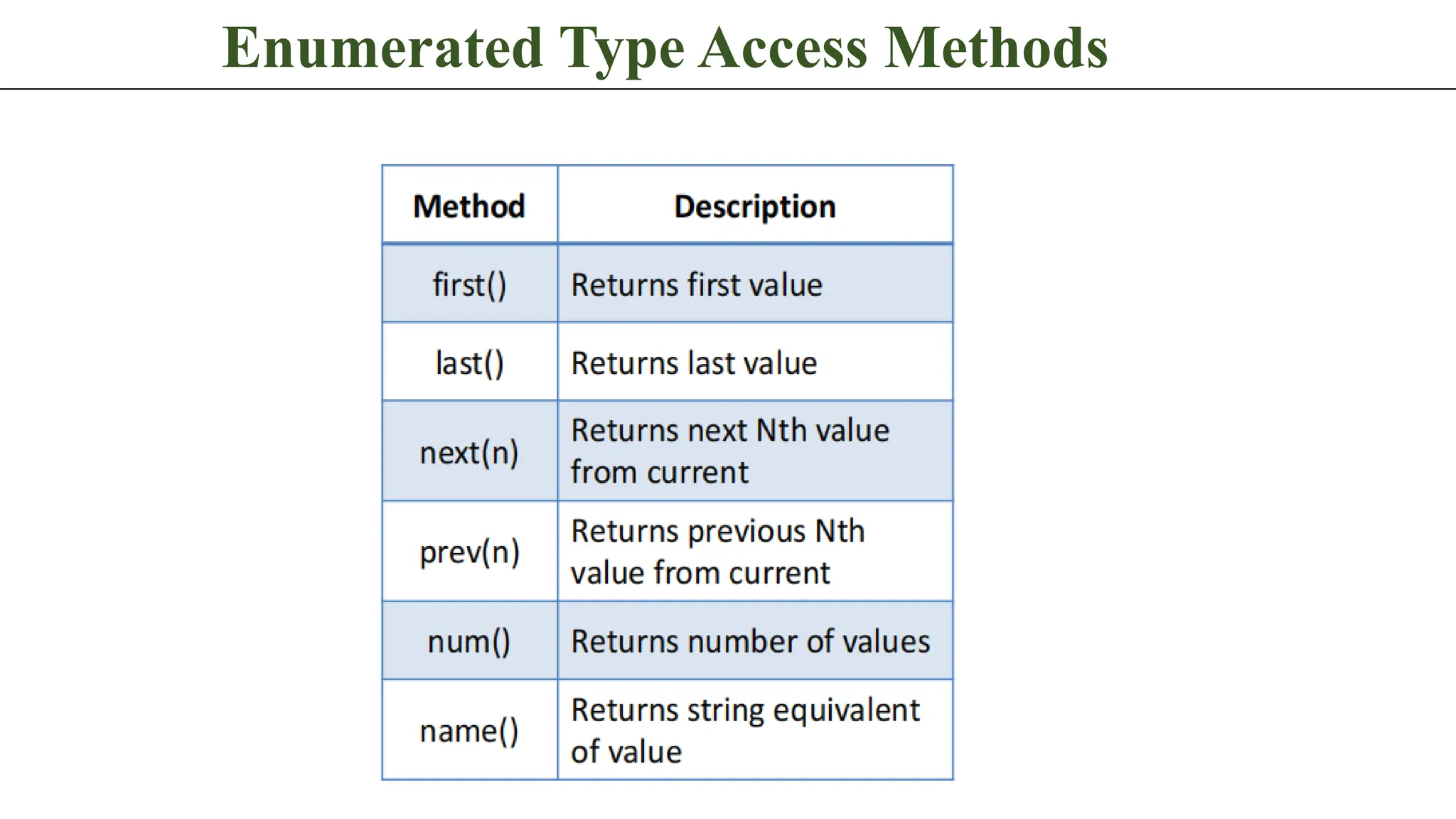 Enumerated Type Access Methods 