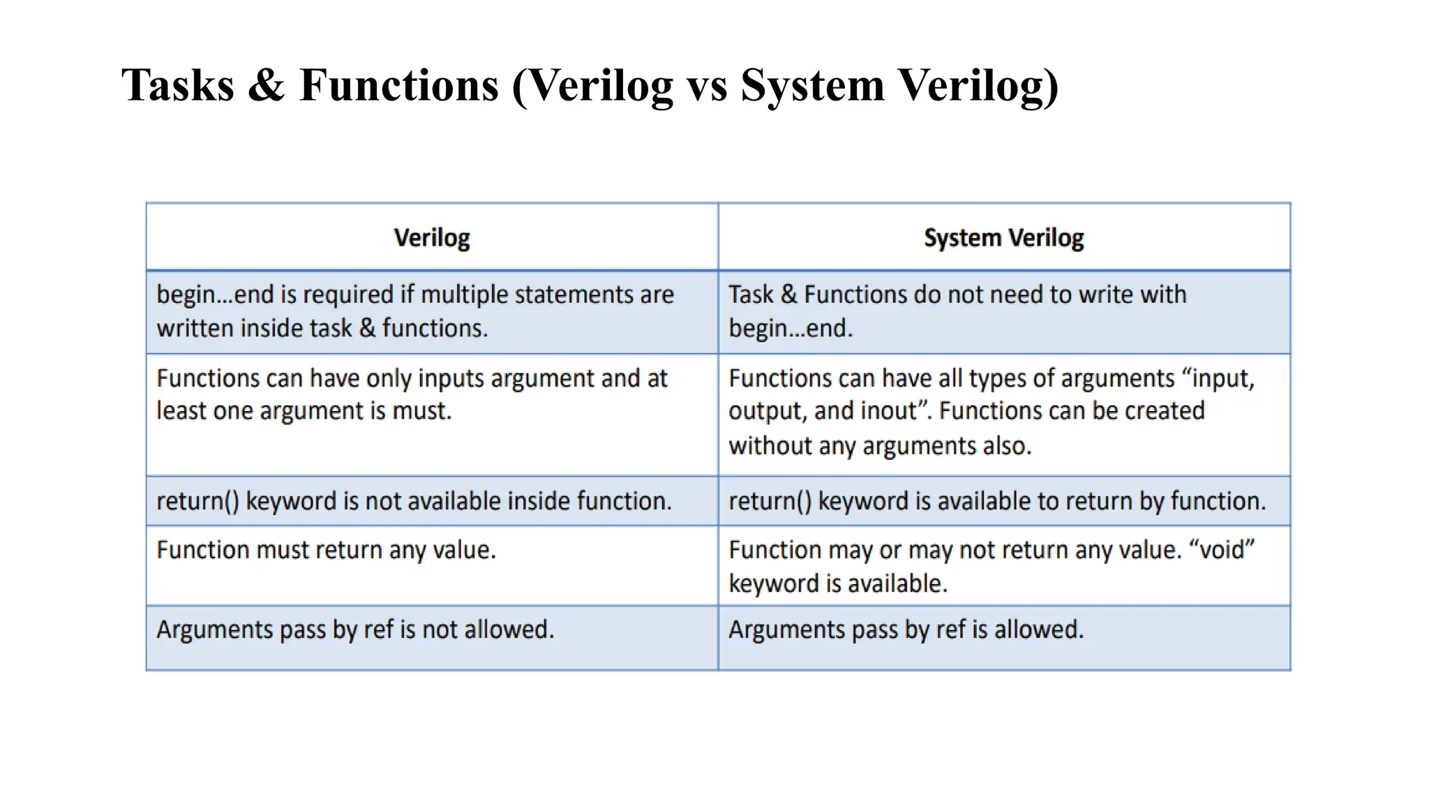 Tasks & Functions (Verilog vs System Verilog) 