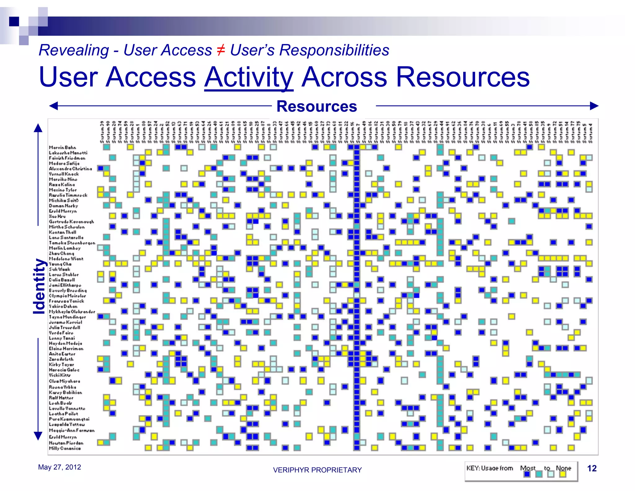 Revealing - User Access ≠ User’s Responsibilities
  User Access Activity Across Resources
                                   Resources
Identity




  May 27, 2012                    VERIPHYR PROPRIETARY   12
 