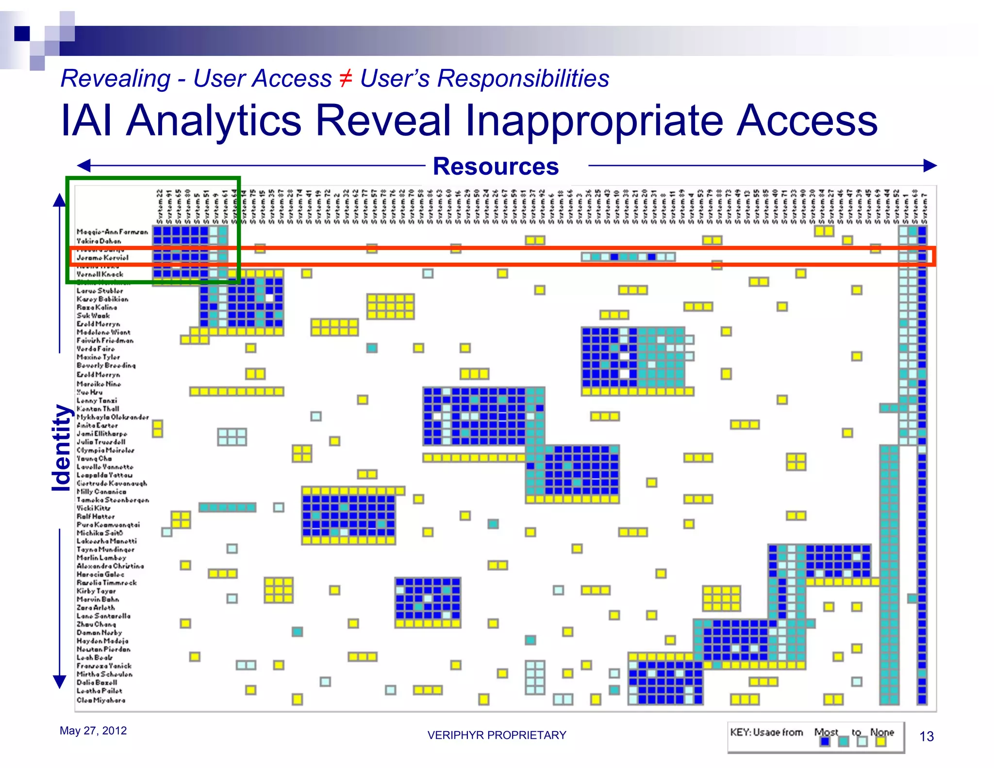 Revealing - User Access ≠ User’s Responsibilities
  IAI Analytics Reveal Inappropriate Access
                                   Resources
Identity




  May 27, 2012                    VERIPHYR PROPRIETARY   13
 