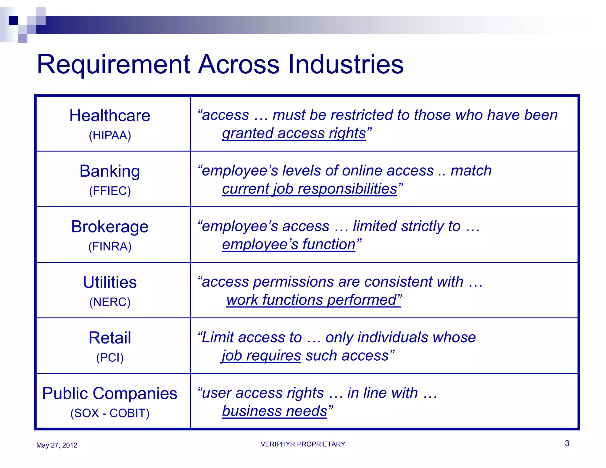 Requirement Across Industries
         Healthcare        “access … must be restricted to those who have been
                (HIPAA)        granted access rights”

               Banking     “employee’s levels of online access .. match
                (FFIEC)       current job responsibilities”

          Brokerage        “employee’s access … limited strictly to …
                (FINRA)       employee’s function”

               Utilities   “access permissions are consistent with …
                (NERC)         work functions performed”

                Retail     “Limit access to … only individuals whose
                 (PCI)         job requires such access”

 Public Companies          “user access rights … in line with …
         (SOX - COBIT)        business needs”

May 27, 2012                        VERIPHYR PROPRIETARY                         3
 