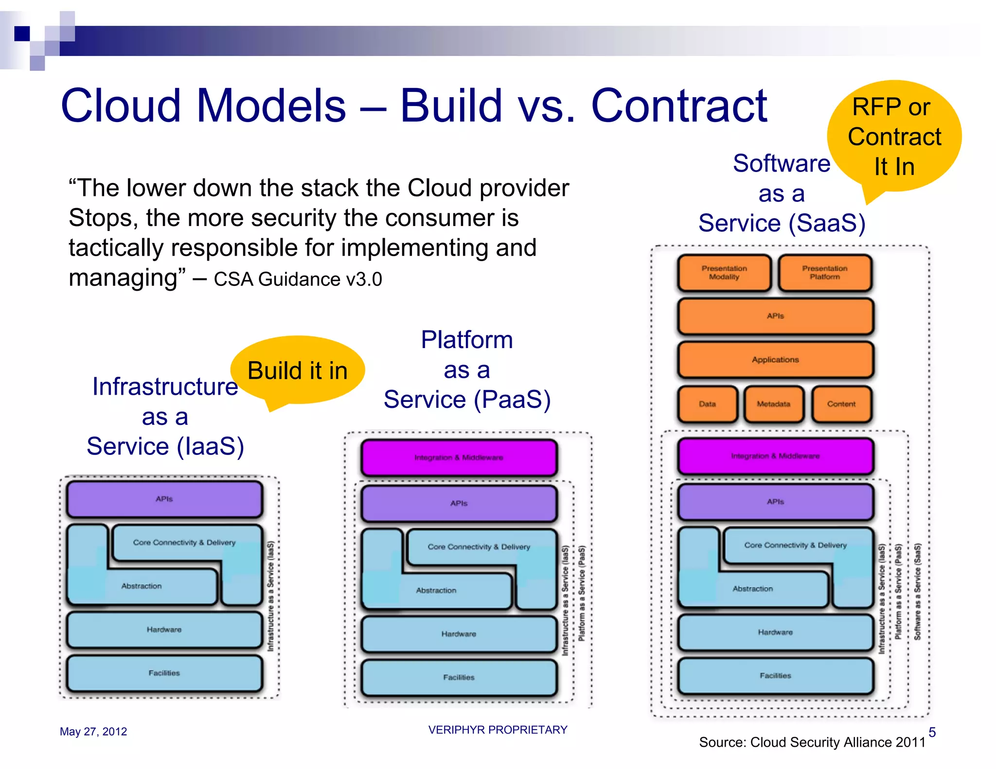 Cloud Models – Build vs. Contract                                         RFP or
                                                                         Contract
                                                               Software     It In
 “The lower down the stack the Cloud provider                     as a
 Stops, the more security the consumer is                    Service (SaaS)
 tactically responsible for implementing and
 managing” – CSA Guidance v3.0

                                      Platform
                     Build it in        as a
    Infrastructure
                                   Service (PaaS)
         as a
    Service (IaaS)




May 27, 2012                          VERIPHYR PROPRIETARY                                          5
                                                             Source: Cloud Security Alliance 2011
 