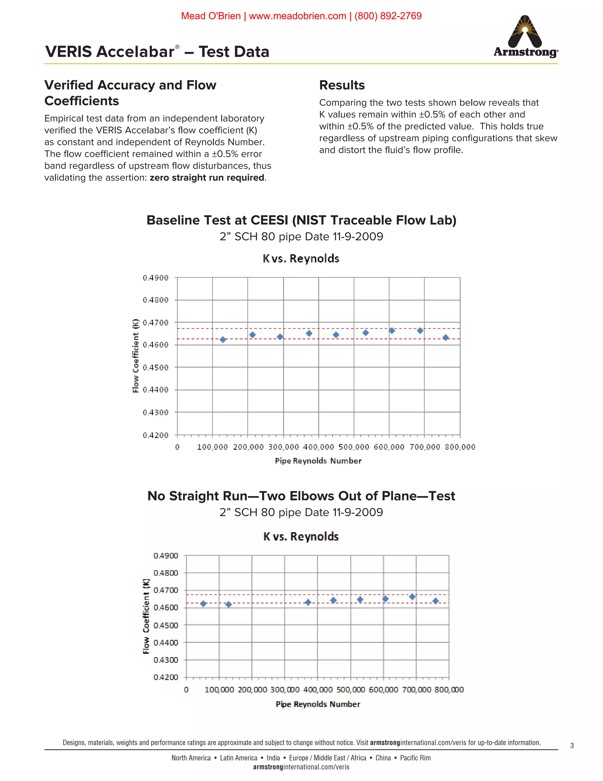 3
North America • Latin America • India • Europe / Middle East / Africa • China • Pacific Rim
armstronginternational.com/veris
Designs, materials, weights and performance ratings are approximate and subject to change without notice. Visit armstronginternational.com/veris for up-to-date information.
VERIS Accelabar®
– Test Data
Verified Accuracy and Flow
Coefficients
Empirical test data from an independent laboratory
verified the VERIS Accelabar’s flow coefficient (K)
as constant and independent of Reynolds Number.
The flow coefficient remained within a ±0.5% error
band regardless of upstream flow disturbances, thus
validating the assertion: zero straight run required.
Results
Comparing the two tests shown below reveals that
K values remain within ±0.5% of each other and
within ±0.5% of the predicted value. This holds true
regardless of upstream piping configurations that skew
and distort the fluid’s flow profile.
Baseline Test at CEESI (NIST Traceable Flow Lab)
2” SCH 80 pipe Date 11-9-2009
No Straight Run—Two Elbows Out of Plane—Test
2” SCH 80 pipe Date 11-9-2009
Mead O'Brien | www.meadobrien.com | (800) 892-2769
 