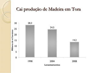 Cai produção de Madeira em Tora  