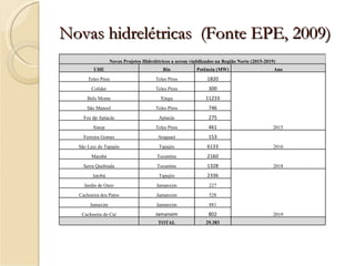 Novas hidrelétricas  (Fonte EPE, 2009) Novos Projetos Hidrelétricos a serem viabilizados na Região Norte (2015-2019) UHE Rio Potência (MW) Ano Teles Pires Teles Pires 1820 2015 Colíder Teles Pires 300 Belo Monte Xingu 11233 São Manoel Teles Pires 746 Foz dp Apiacás Apiacás 275 Sinop Teles Pires 461 Ferreira Gomes Araguari 153 2016 São Luiz do Tapajós Tapajós 6133 Marabá Tocantins 2160 2018 Serra Quebrada Tocantins 1328 Jatobá Tapajós 2336 2019 Jardin de Ouro Jamanxim 227 Cachoeira dos Patos Jamanxim 528 Jamaxim Jamanxim 881 Cachoeira do Caí Jamanxim 802   TOTAL 29.383   