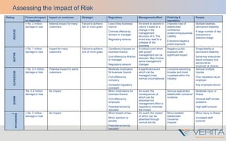 Rating Financial impact
on business
Impact on customer Strategic Regulatory Management effort Publicity &
reputation
People
SEVERE
> Rs. 2 million
damage or loss
Material impact for many
customers
Failure to achieve
two or more goals
Loss of key business
licence
Criminal offence by
director or manager
Regulatory censure
An event so severe in
nature it leads to a
change in the
management
structure of A. The
event may lead to a
collapse of the
business
Dramatic loss of
stakeholder
confidence
undermining business
viability
Extensive negative
public exposure
Multiple fatalities,
permanent disability
A large number of key
executives or
directors resign
MAJOR
> Rs. 1 million
damage or loss
Impact for many
customers
Failure to achieve
one of more goals
Conditions imposed on
business licence
Civil offence by director
or manager
Regulatory censure
A critical event which
with proper
management can be
endured. May involve
some management
changes
Negative public
exposure with
significant impact
Single fatality or
permanent disability
Some key executives
leave company (not
perceived as
employer of choice)
MODERATE
> Rs. 0.5 million
damage or loss
Potential impact for some
customers
Moderate implication
for business licence
Civil offence by
company
Increased regulatory
oversight
A significant event
which can be
managed under
normal circumstances
Concerns becoming
broader and more
vocalised within the
industry
Serious multiple
injuries
Poor reputation as an
employer
Key employee leaves
MINOR
Rs. 0.2 million
damage or loss
No impact Minor implications for
business licence
Civil offence by
employee
Potential review by
regulator
An event, the
consequences of
which can be
absorbed but
management effort is
required to minimise
the impact
Serious segmented
stakeholder concerns/
incidents
Moderate injury or
illness
General staff morale
problems
High staff turnover
INSIGNICAN
T
> Rs. 2 million
damage or loss
No impact Minor breach of law
Minor sanction or
penalty
Potential review by
regulator
An event, the impact
of which can be
absorbed through
normal activity
Minor isolated
stakeholder
concerns/
impacts
Minor injury or illness
Increased staff
turnover
Assessing the Impact of Risk
 