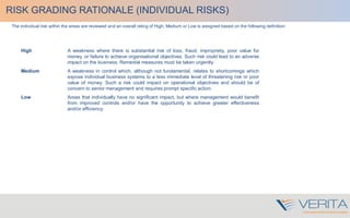 The individual risk within the areas are reviewed and an overall rating of High, Medium or Low is assigned based on the following definition:
High A weakness where there is substantial risk of loss, fraud, impropriety, poor value for
money, or failure to achieve organisational objectives. Such risk could lead to an adverse
impact on the business. Remedial measures must be taken urgently.
Medium A weakness in control which, although not fundamental, relates to shortcomings which
expose individual business systems to a less immediate level of threatening risk or poor
value of money. Such a risk could impact on operational objectives and should be of
concern to senior management and requires prompt specific action.
Low Areas that individually have no significant impact, but where management would benefit
from improved controls and/or have the opportunity to achieve greater effectiveness
and/or efficiency.
RISK GRADING RATIONALE (INDIVIDUAL RISKS)
 