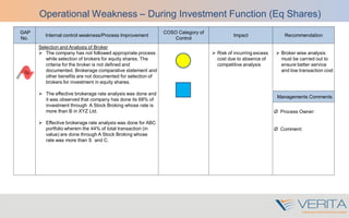 GAP
No.
Internal control weakness/Process Improvement
COSO Category of
Control
Impact Recommendation
Selection and Analysis of Broker
 The company has not followed appropriate process
while selection of brokers for equity shares. The
criteria for the broker is not defined and
documented. Brokerage comparative statement and
other benefits are not documented for selection of
brokers for investment in equity shares.
 The effective brokerage rate analysis was done and
it was observed that company has done its 68% of
investment through A Stock Broking whose rate is
more than B in XYZ Ltd.
 Effective brokerage rate analysis was done for ABC
portfolio wherein the 44% of total transaction (in
value) are done through A Stock Broking whose
rate was more than S and C.
 Risk of incurring excess
cost due to absence of
competitive analysis
 Broker wise analysis
must be carried out to
ensure better service
and low transaction cost
Managements Comments
Ø Process Owner:
Ø Comment:
Operational Weakness – During Investment Function (Eq Shares)
 