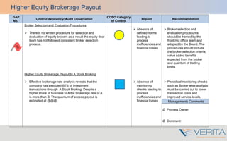 GAP
No.
Control deficiency/ Audit Observation
COSO Category
of Control
Impact Recommendation
Broker Selection and Evaluation Procedures
 There is no written procedure for selection and
evaluation of equity brokers as a result the equity deal
team has not followed consistent broker selection
process.
Higher Equity Brokerage Payout to A Stock Broking
 Effective brokerage rate analysis reveals that the
company has executed 68% of investment
transactions through A Stock Broking. Despite a
higher share of business to A the brokerage rate of A
is more than B. The quantum of excess payout is
estimated at @@@.
 Absence of
defined norms
leading to
process
inefficiencies and
financial losses
 Absence of
monitoring
checks leading to
process
inefficiencies and
financial losses
 Broker selection and
evaluation procedures
should be framed by the
front/mid office team and
adopted by the Board. The
procedures should include
the broker selection criteria,
value added benefits
expected from the broker
and quantum of trading
limits.
 Periodical monitoring checks
such as Broker wise analysis
must be carried out to lower
transaction costs and
improved service levels.
Managements Comments
Ø Process Owner:
Ø Comment:
Higher Equity Brokerage Payout
 