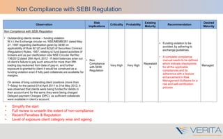 Observation
Risk
Implications
Criticality Probability
Existing
Maturity
Recommendation
Desired
Maturity
Non Compliance with SEBI Regulation
• Outstanding clients review – funding violation
W.r.t. the Exchange circular no. NSE/MEMB/261 dated May
27, 1997 regarding clarification given by SEBI on
applicability of Rule 8(1)(f) and 8(3)(f) of Securities Contract
(Regulation) Rules, 1957, relating to fund based activities of
brokers and as per clarification vide NSE Circular Ref.No:
136/2012 dated 26th April, 2012 - If debit balances arise out
of client’s failure to pay such amount for more than fifth
trading day reckoned from date of pay-in, and further
exposure is granted to client it would be construed as a
funding violation even if fully paid collaterals are available for
margins.
On review of long outstanding client positions (more than
T+5day) for the period 01st April 2011 to 31st May 2012, it
was observed that clients were being funded for debits in
their account and for the same they were being charged
Delayed payment Charges (DPC), as sufficient collaterals
were available in client’s account.
• Non
Compliance
with SEBI
Regulation
Very High Very High
Repeatabl
e
• Funding violation to be
avoided, by adhering to
exchange guidelines.
• A complete compliance
manual needs to be defined
which indicate checkpoints
for all the applicable
compliances and its
adherence with a feature
enhancement in Risk
Management Software for a
risk and self-certification
process
Managed
Non Compliance with SEBI Regulation
• Simplify the start
• Full review to unearth the extent of non-compliance
• Recent Penalties & Reputation
• Level of exposure client category wise and ageing
 