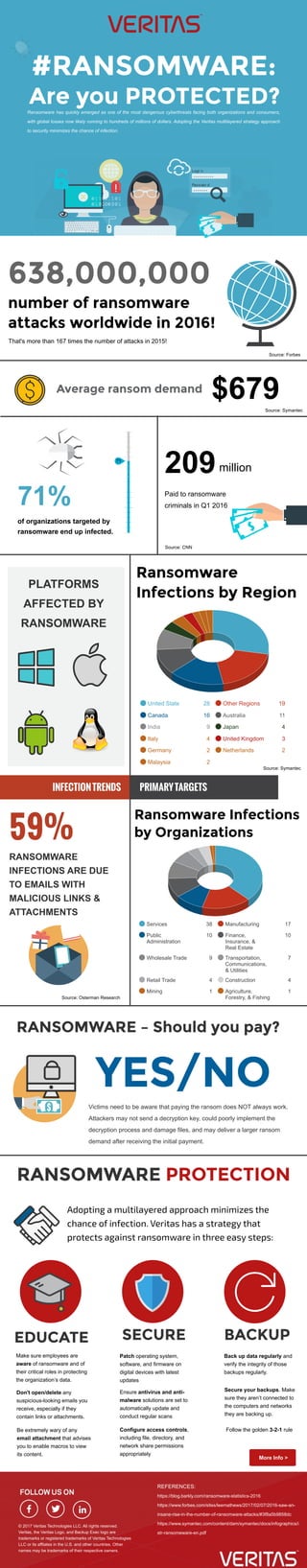Ransomware	has	quickly	emerged	as	one	of	the	most	dangerous	cyberthreats	facing	both	organizations	and	consumers,
with	global	losses	now	likely	running	to	hundreds	of	millions	of	dollars.	Adopting	the	Veritas	multilayered	strategy	approach
to	security	minimizes	the	chance	of	infection.
71%
of	organizations	targeted	by
ransomware	end	up	infected.
209
Paid	to	ransomware
criminals	in	Q1	2016
United	State 28 Other	Regions 19
Canada 16 Australia 11
India 9 Japan 4
Italy 4 United	Kingdom 3
Germany 2 Netherlands 2
Malaysia 2
Services 38 Manufacturing 17
Public
Administration
10 Finance,
Insurance,	&
Real	Estate
10
Wholesale	Trade 9 Transportation,
Communications,
&	Utilities
7
Retail	Trade 4 Construction 4
Mining 1 Agriculture,
Forestry,	&	Fishing
1
PLATFORMS
AFFECTED	BY
RANSOMWARE
Victims	need	to	be	aware	that	paying	the	ransom	does	NOT	always	work.
Attackers	may	not	send	a	decryption	key,	could	poorly	implement	the
decryption	process	and	damage	files,	and	may	deliver	a	larger	ransom
demand	after	receiving	the	initial	payment.
Make	sure	employees	are
aware	of	ransomware	and	of
their	critical	roles	in	protecting
the	organization’s	data.
RANSOMWARE
INFECTIONS	ARE	DUE	
TO	EMAILS	WITH
MALICIOUS	LINKS	&
ATTACHMENTS
$679
million
That's	more	than	167	times	the	number	of	attacks	in	2015!
Source:	CNN
Source:	Symantec
Source:	Symantec
Source:	Osterman	Research
https://blog.barkly.com/ransomware-statistics-2016
https://www.forbes.com/sites/leemathews/2017/02/07/2016-saw-an-
insane-rise-in-the-number-of-ransomware-attacks/#3f8a5b9858dc
https://www.symantec.com/content/dam/symantec/docs/infographics/i
str-ransomeware-en.pdf
REFERENCES:
Patch	operating	system,
software,	and	firmware	on
digital	devices	with	latest
updates
Back	up	data	regularly	and
verify	the	integrity	of	those
backups	regularly.	
Secure	your	backups.	Make
sure	they	aren’t	connected	to
the	computers	and	networks
they	are	backing	up.
Follow	the	golden	3-2-1	ruleConfigure	access	controls,
including	file,	directory,	and
network	share	permissions
appropriately
Ensure	antivirus	and	anti-
malware	solutions	are	set	to
automatically	update	and
conduct	regular	scans
Don't	open/delete	any
suspicious-looking	emails	you
receive,	especially	if	they
contain	links	or	attachments.
Be	extremely	wary	of	any
email	attachment	that	advises
you	to	enable	macros	to	view
its	content.
©	2017	Veritas	Technologies	LLC.	All	rights	reserved.	
Veritas,	the	Veritas	Logo,	and	Backup	Exec	logo	are
trademarks	or	registered	trademarks	of	Veritas	Technologies
LLC	or	its	affliates	in	the	U.S.	and	other	countries.	Other
names	may	be	trademarks	of	their	respective	owners.
More	Info	>
Source:	Forbes
 