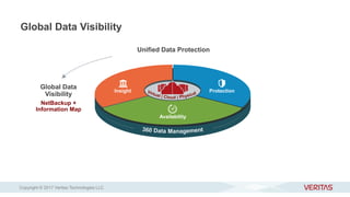 Global Data Visibility
NetBackup +
Information Map
Unified Data Protection
Insight Protection
Availability
Global Data
Visibility
Copyright © 2017 Veritas Technologies LLC
 