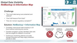 Global Data Visibility
NetBackup & Information Map
Challenge
• “Too much data being over-protected and
retained”
• “Can’t tell treasure from trash”
• “How do I remain regulatory compliant?”
Solution: NetBackup + Information Map
• Complete unstructured data inventory in 24
hours without scanning any source
• Faceted navigation quickly identifies data sets
that are targets for deletion or archival
• Continuous monitoring delivers accurate
storage forecasts and helps align protection
policies to data
+
Copyright © 2017 Veritas Technologies LLC
 