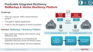 Predicable Integrated Resiliency
NetBackup & Veritas Resiliency Platform
Challenge
• “How can I recover 1000’s virtual machines
quickly?”
• “I struggle to migrate applications”
• “I need to test DR regularly to remain compliant ”
Solution: NetBackup + Resiliency Platform
• New single-click migration and recovery using
NetBackup data.
• Assured predictability by orchestrating the
Application Recovery across all Service Levels
• Simple way to test disaster recovery readiness
Veritas
Resiliency
Platform
NetBackup
Integration
Orchestrated
Recovery
Backup
Data
NBU
Master
Server
Primary Site Secondary Site
NBU
Master
Server
Backup Data
on DR site
NBU Auto
Image
Replication
001111110010
101001101110
Resiliency
Manager
Virtual
Appliance
Resiliency
Manager
Virtual Appliance
VM
VMVM
VM
VM
VM
VM
VMVM
VM
VM
VM
VM
VMVM
VM
VM
VM
VM
VMVM
VM
VM
VM
001111110010
101001101110
+
Copyright © 2017 Veritas Technologies LLC
 