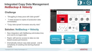 Integrated Copy Data Management
NetBackup & Velocity
Challenge
• “Struggling to keep pace with data growth”
• “I need access to copies of production data
immediately”
• “Copy data sprawl increases security risks”
Solution: NetBackup + Velocity
• New integration with NetBackup eliminates time
and cost to re-ingest data
• Rapid, self-service access to data via role
based access permissions
• Dramatically reduce copy data sprawl, cost &
complexity of creating and storing physical
copies
NetBackup
Backup Data
Data
Ingested into
Velocity
Unlimited
Instant
Virtual
Copies
+
Copyright © 2017 Veritas Technologies LLC
 