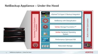 NetBackup Appliance – Under the Hood
vSphere® & Hyper-V Backup Integration
Veritas Hardened Operating
System
Veritas Storage Foundation™
Performance Optimized HW
Redundant Storage
Symantec™CriticalSystem
Protection
Built-inWANOptimization
NetBackup with Deduplication
NetBackup Appliance – Under the Hood14
 