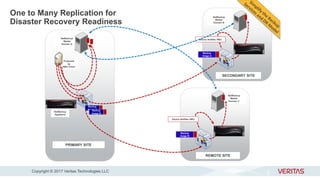 One to Many Replication for
Disaster Recovery Readiness
PRIMARY SITE
NetBackup
Master
Domain A
Backup
Image A
Protected
by
NBU Client
SECONDARY SITE
NetBackup
Master
Domain B
Backup
Image A
REMOTE SITE
NetBackup
Master
Domain C
Backup
Image B
Device Notifies NBU
Device Notifies NBU
2
Backup
Image B
NetBackup
Appliance
Copyright © 2017 Veritas Technologies LLC
 