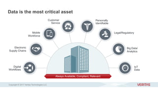 Data is the most critical asset
Always Available, Compliant, Relevant
Electronic
Supply Chains
Customer
Service
Personally
Identifiable
Legal/Regulatory
Big Data/
Analytics
Mobile
Workforce
Digital
Workflows
IoT
Data
Copyright © 2017 Veritas Technologies LLC
 