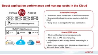 Boost application performance and manage costs in the Cloud
Customer Challenges
• Seamlessly move storage data to and from the cloud
• Unstructured data performance requirements in the
cloud
• Using Cloud as storage tier for cost optimization
How ACCESS helps
• Meet workload performance requirements
• Move data to AWS based on policy
• Deployment in AWS to help handle data life cycle in
cloud
• Multi Cloud support: AWS S3 / Glacier / OpenStack /
Microsoft Azure* / IBM Cloud …
AccessVeritas
Policy Based Management
Multi-Protocol Access
FILE BLOCK OBJECT
 