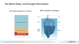 Too Much Data, not Enough Information
32%
54%
Dark
Data
ROT
14%Clean
Less than 3 years old
At least 3 years old
Over 7 years old
41% Not Touched in 3 Years 86% Invisible or Useless
Source: Veritas Data Genomics Report, 2015
Source: Veritas Databerg Survey 2015
Copyright © 2017 Veritas Technologies LLC
 