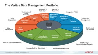 Enterprise
Vault &
Information
Map
NetBackup
NetBackup
Appliance
VelocityeDiscovery
Platform
Data InfoScale
Availability
InfoScale
StorageResiliency
Platform
Data
Insight
Veritas
Access HyperScale
for OpenStack
The Veritas Data Management Portfolio
File
Classification
Legal
Disposition
Unstructured
Data
Visibility
Backup &
Recovery
Copy Data
Management
SDS for High
Performance Workloads
Integrated PBBA
Distributed
File System
Archiving &
Retention
Business Resiliency/DRStorage QoS for OpenStack
SDS for Unstructured Data
EV.cloud
& Backup
Exec
Copyright © 2017 Veritas Technologies LLC
 