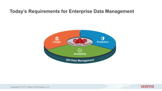 Copyright © 2017 Veritas Technologies LLC
Insight Protection
Availability
Today’s Requirements for Enterprise Data Management
 