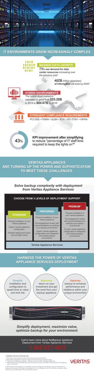 IT ENVIRONMENTS GROW INCREASINGLY COMPLEX
© 2015 Veritas Technologies LLC. All rights reserved. Veritas and the Veritas Logo are trademarks or
registered trademarks of Veritas Technologies LLC or its affiliates in the U.S. and other countries. Other
names may be trademarks of their respective owners.
STRINGENT COMPLIANCE REQUIREMENTS
PCI DSS • FISMA • GLBA • SOX • ISO 27001 • HIPAA
HYBRID ENVIRONMENTS
The hybrid cloud market is
estimated to grow from $25.28B
in 2014 to $84.67B in 20193
MASSIVE DATA GROWTH
73% see demand for data
center resources increasing over
the previous year1
40ZB (trillion gigabytes)
of information will exist by 20202
KPI improvement after simplifying
to reduce "percentage of IT staff time
required to keep the lights on"4
* Available in the U.S. and Canada only
1 2014 State of the Enterprise Data Center Survey, InformationWeek
2 http://www.webopedia.com/quick_ref/just-how-much-data-is-out-there.html
3 "Hybrid Cloud Market by Solution - Global Forecast to 2019," MarketsandMarkets
4 "Simplifying IT to Drive Better Business Outcomes and Improved ROI: Introducing the IT Complexity
Index," June 2014
HARNESS THE POWER OF VERITAS
APPLIANCE SERVICES DEPLOYMENT
VERITAS APPLIANCES
ARE TURNING UP THE POWER AND SOPHISTICATION
TO MEET THESE CHALLENGES
Call to learn more about NetBackup Appliance
Deployment from Veritas Appliance Services
1.866.837.4827
Simplify
installation and
configuration to
speed time to value
and limit risk
Maximize
return on your
investment and get
the most from your
backup appliance
Optimize
backup to enhance
performance and
resilience within your
unique environment
Solve backup complexity with deployment
from Veritas Appliance Services
CHOOSE FROM 3 LEVELS OF DEPLOYMENT SUPPORT
Veritas Appliance Services
STANDARD
PREFERRED
PREMIUM*
Simplify deployment, maximize value,
optimize backup for your environment.
Physical installation of your
Veritas appliance
Expert, remote appliance
configuration
Detailed deployment report
and pre-flight check
Physical installation of your
Veritas appliance
Pre-engagement review with
recommendations to optimize
your backup environment
Expert, remote appliance
configuration and integration
into existing backup
environment
Physical installation of
your Veritas appliance
Pre-engagement review
with recommendations to
optimize your backup
environment
On-site, expert appliance
configuration & integration
into existing backup
environment
43%
 