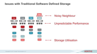Issues with Traditional Software Defined Storage
Inst Inst Inst Inst
Inst
• Storage Utilisation
• Unpredictable Performance
• Noisy Neighbour
Copyright © 2017 Veritas Technologies LLC
 