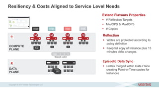 COMPUTE
PLANE
DATA
PLANE
Resiliency & Costs Aligned to Service Level Needs
Inst Inst Inst Inst
D D
Network switch
Full
Extend Flavours Properties
 # Reflection Targets
 MinIOPS & MaxIOPS
 # Copies
Reflection
 Writes are protected according to
policy definition
 Keep full copy of Instance plus 15
minutes delta changes
Episodic Data Sync
 Deltas merged within Data Plane
creating Point-in-Time copies for
Instances
PITPITPIT
Copyright © 2017 Veritas Technologies LLC
 