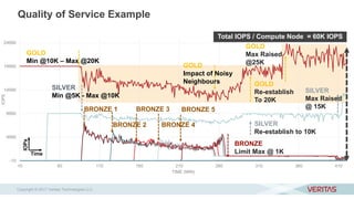 -10
4990
9990
14990
19990
24990
10 60 110 160 210 260 310 360 410
IOPS
TIME (MIN)
BRONZE 1
BRONZE
Limit Max @ 1K
GOLD
Re-establish
To 20K
GOLD
Min @10K – Max @20K
SILVER
Min @5K - Max @10K
GOLD
Max Raised
@25K
SILVER
Re-establish to 10K
SILVER
Max Raised
@ 15K
BRONZE 4
BRONZE 5BRONZE 3
BRONZE 2
Total IOPS / Compute Node = 60K IOPS
GOLD
Impact of Noisy
Neighbours
Time
IOPs
Quality of Service Example
Copyright © 2017 Veritas Technologies LLC
 