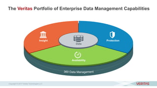The Veritas Portfolio of Enterprise Data Management Capabilities
ProtectionInsight
Availability
Data
Copyright © 2017 Veri...